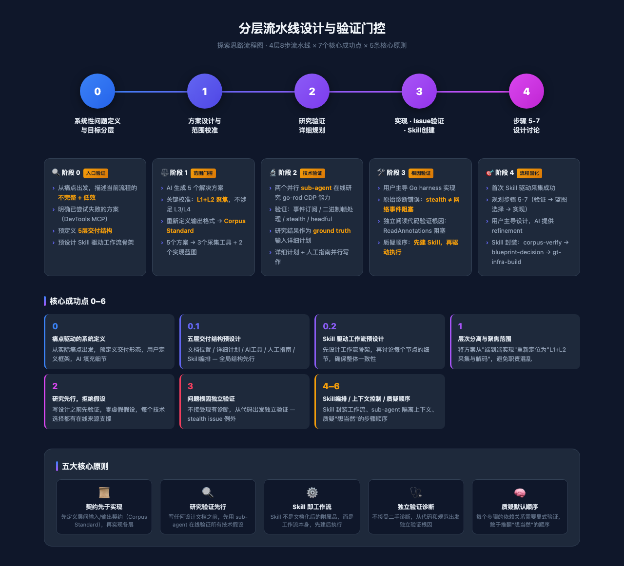 分层流水线设计与验证门控